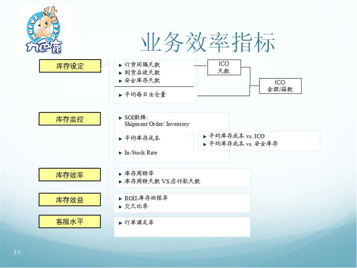 �I(y��)��(w��)Ч��ָ��(bi��o)