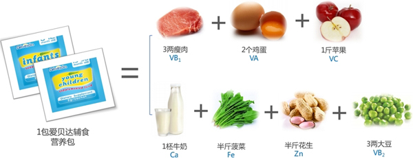 愛貝達輔食營養(yǎng)包核心營養(yǎng).jpg
