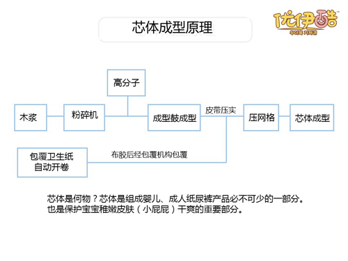 優(yōu)伊酷彈彈舒芯紙尿褲(大包裝)芯體.jpg