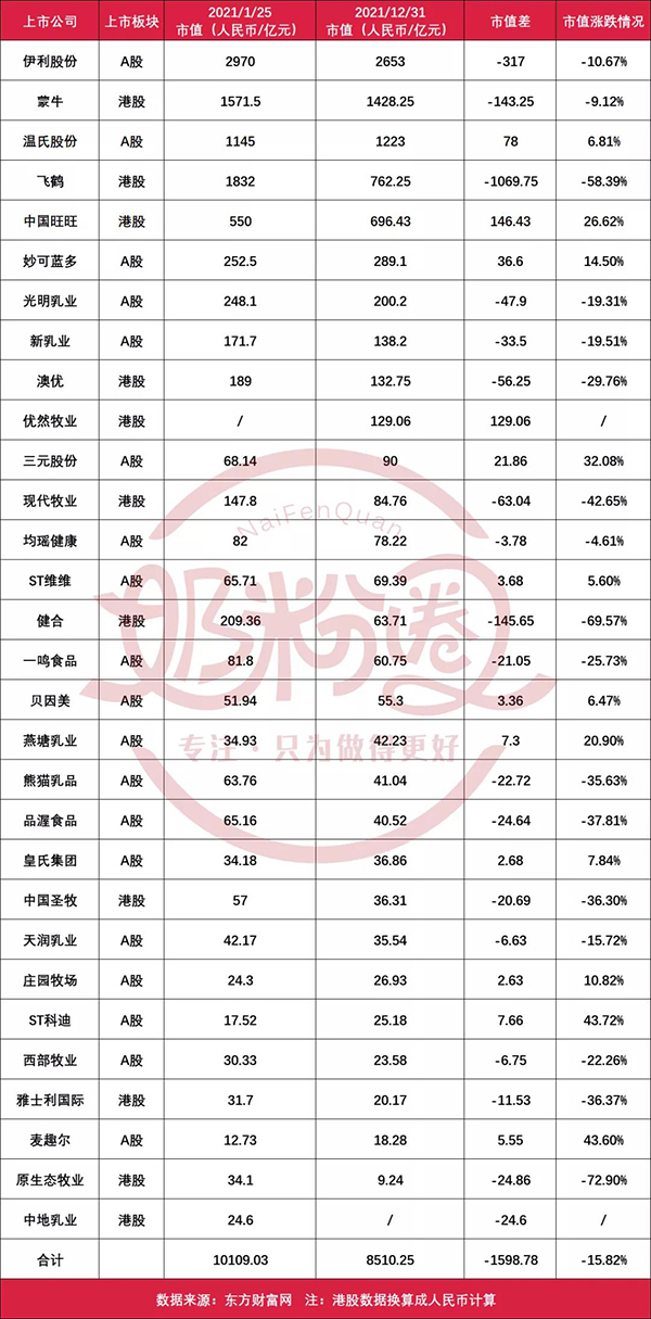 一文看透29家上市乳企市值變動(dòng)2.jpg 一文看透29家上市乳企市值變動(dòng)2.jpg